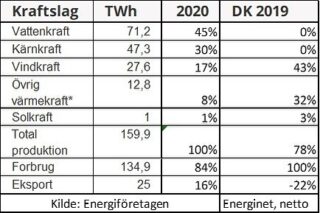Når det regner på præsten... Nu må det gerne regne i Norge!

I Europa påvirkes elprisen af sidste års kolde vinter, som bl.a. har givet øget efterspørgsel efter gas og derfor øget prisen. Samtidig er prisen for at udlede CO2 steget og vindproduktionen været lav, f.eks. i Spanien. Her har man nu valgt at sænke momsen på elektricitet, idet prisen i øjeblikket er tre gange højere (300%) end sidste år.

El i Norden handles på den nordiske el børs. Her er prisen på 1 KWH næsten altid lavere end i resten af Europa. Det skyldes i høj grad den store vandkraft produktion i både Sverige og Norge, som ikke er afhængig af hverken gaspriser eller CO2 kvoter.

Men i øjeblikket venter både Norge og Sverige på regnen. Det gør produktionen mindre og prisen stiger. Med regn kommer også god vind.

På bæredygtigheden er der fortsat gode nyheder. I Sverige udgør den CO2 skadelige produktion (fossile brændstoffer) under 2%. I Danmark er tallet omkring 17%., reelt lidt højere, da Danmark importerer elektricitet fra bl.a. Sverige. Derfor påvirkes det danske tal i nedadgående retning, da den svenske elektricitet er baseret på vand, vind og A-kraft. Danmark producerer 78% af den elektricitet vi anvender og vindenergiens andel går fortsat fremad.

Alt tyder altså på en dyr vinter med høje energipriser. Kan du selv være med til at øge bæredygtigheden på en nem måde? Udover at sænke temperaturen og spare på dit elforbrug?

Ja, det kan du faktisk godt! Du kan nemlig undgå at anvende elektricitet i de travle morgentimer.
#energi #bæredygtighed #csr #compliance #peternordgaard #cfo #klima